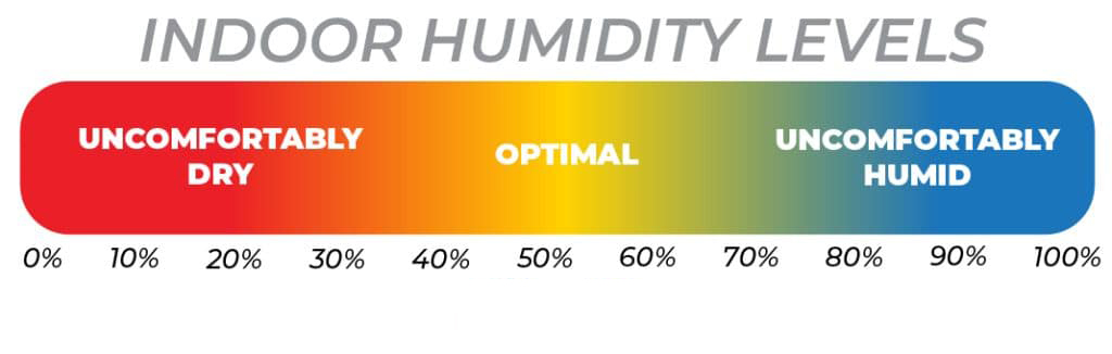 Graph-chart-showing-Best-optimal-indoor-humidity-levels-residential-home-Denver-Colorado