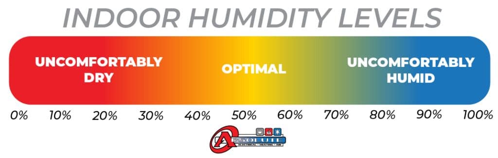 Graph-chart-showing-Best-optimal-indoor-humidity-levels-residential-home-Denver-Colorado